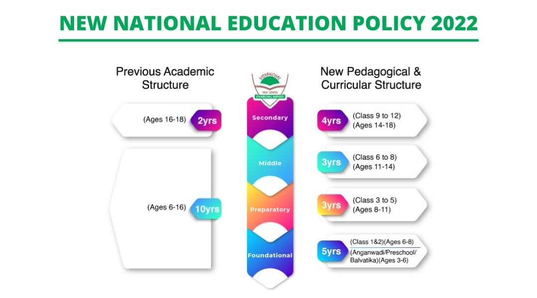 NEW NATIONAL EDUCATION POLICY 2022 INFOGRAPHIC