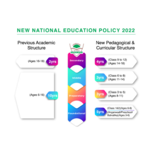 New National Education Policy 2022
